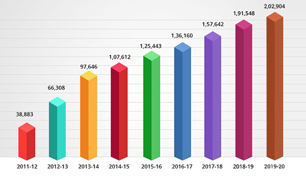 Cumulative Number of SHGs